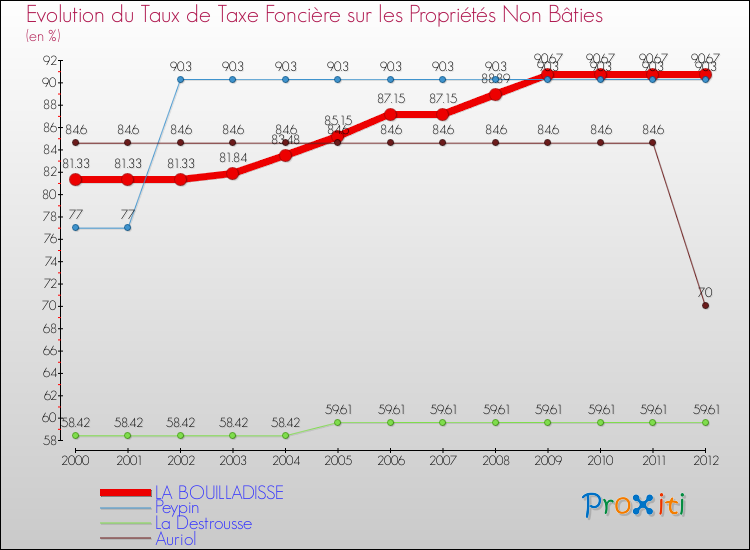 Evolution du taux de la taxe foncière sur les immeubles et terrains non batis pour LA BOUILLADISSE et les communes proches de 2000 à 2012 Comparaison des taux de la taxe foncière sur les immeubles et terrains non batis pour LA BOUILLADISSE et les communes voisines de 2000 à 2012