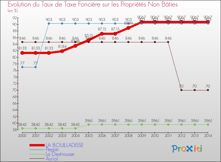 Evolution du taux de la taxe foncière sur les immeubles et terrains non batis pour LA BOUILLADISSE et les communes proches de 2000 à 2014 Comparaison des taux de la taxe foncière sur les immeubles et terrains non batis pour LA BOUILLADISSE et les communes voisines de 2000 à 2014