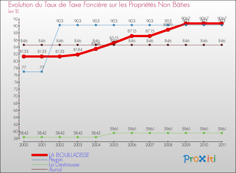 Evolution du taux de la taxe foncière sur les immeubles et terrains non batis pour LA BOUILLADISSE et les communes proches Comparaison des taux de la taxe foncière sur les immeubles et terrains non batis pour LA BOUILLADISSE et les communes voisines