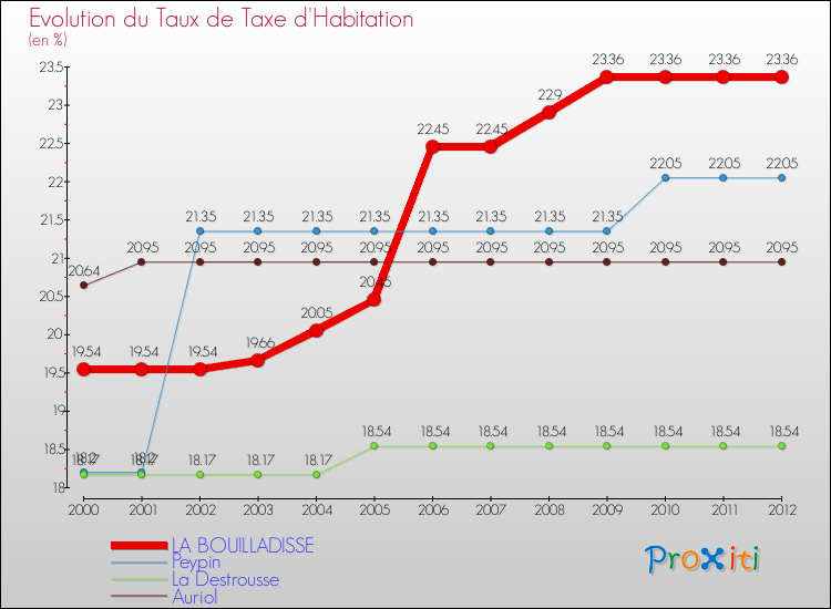 Evolution du taux de la taxe d'habitation pour LA BOUILLADISSE et les communes proches Comparaison des taux de la taxe d'habitation pour LA BOUILLADISSE et les communes voisines
