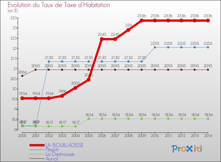 Evolution du taux de la taxe d'habitation pour LA BOUILLADISSE et les communes proches de 2000 à 2014 Comparaison des taux de la taxe d'habitation pour LA BOUILLADISSE et les communes voisines de 2000 à 2014