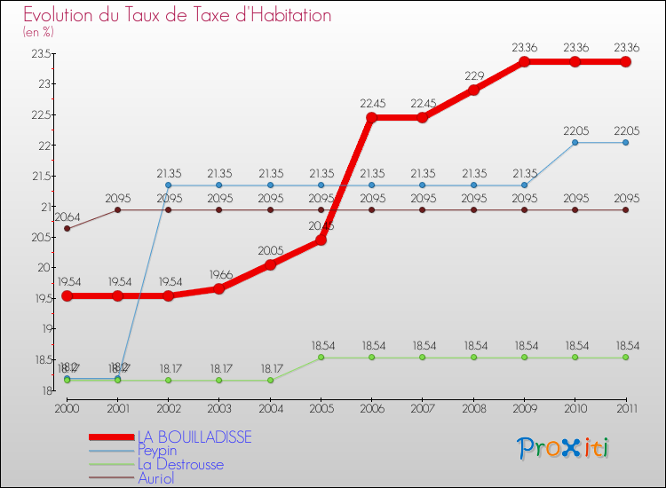 Evolution du taux de la taxe d'habitation pour LA BOUILLADISSE et les communes proches Comparaison des taux de la taxe d'habitation pour LA BOUILLADISSE et les communes voisines