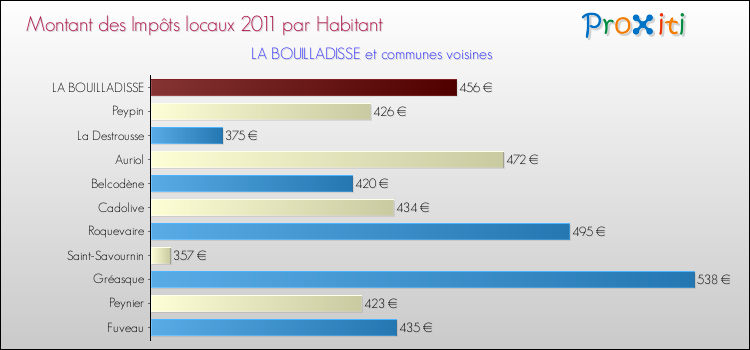 Montant des impôts locaux par Habitant pour LA BOUILLADISSE et les communes proches Comparaison des impôts locaux par habitant pour LA BOUILLADISSE et les communes voisines