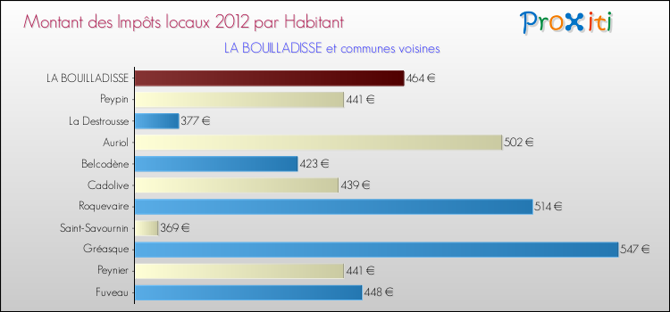 Montant des impôts locaux par Habitant pour LA BOUILLADISSE et les communes proches Comparaison des impôts locaux par habitant pour LA BOUILLADISSE et les communes voisines