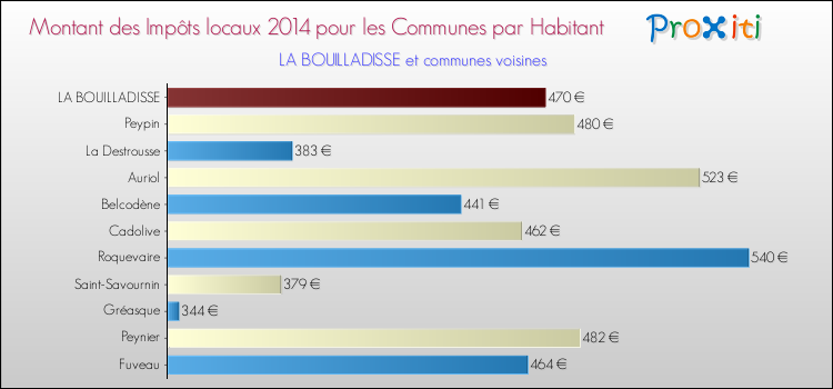 Montant des impôts locaux par Habitant pour LA BOUILLADISSE et les communes proches en 2014 Comparaison des impôts locaux par habitant pour LA BOUILLADISSE et les communes voisines en 2014