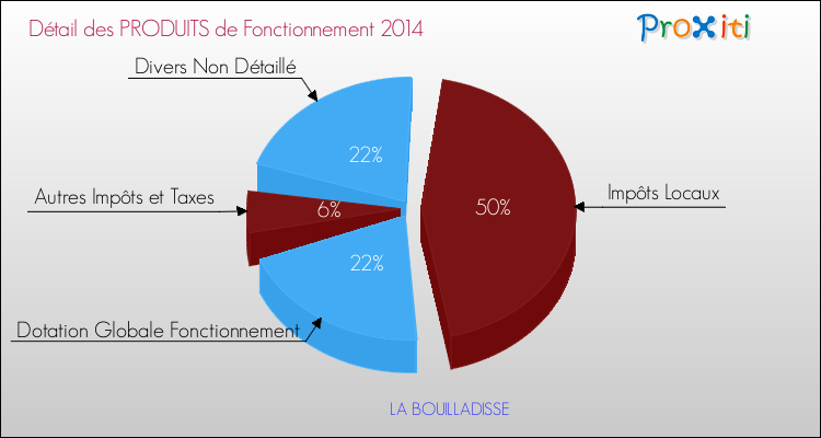 Décomposition du Budget de Fonctionnement 2014 de la commune de LA BOUILLADISSE Budget de Fonctionnement 2014 pour la commune de LA BOUILLADISSE