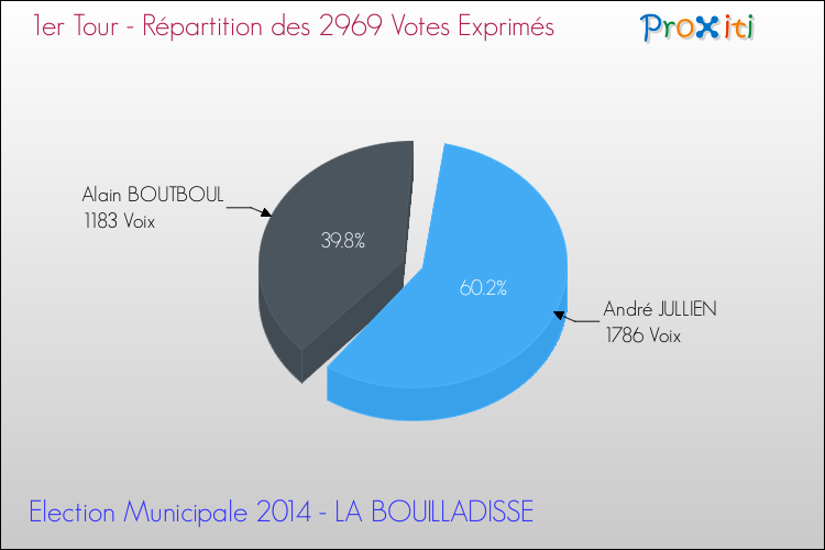 Répartition des votes exprimés au 1er Tour des Elections Municipales 2014 de la commune de LA BOUILLADISSE Elections Municipales 2014 - Répartition des votes exprimés au 1er Tour pour la commune de LA BOUILLADISSE