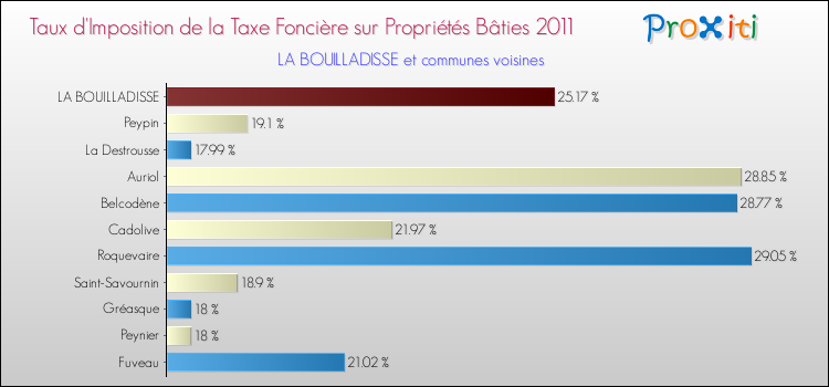 Taux d'imposition de la taxe foncière sur le bati 2011 pour LA BOUILLADISSE et les communes proches Comparaison des taux d'imposition de la taxe foncière sur le bati 2011 pour LA BOUILLADISSE et les communes voisines