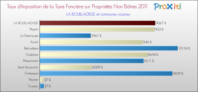 Taux d'imposition de la taxe foncière sur les immeubles et terrains non batis 2011 pour LA BOUILLADISSE et les communes proches Comparaison des taux d'imposition de la taxe foncière sur les immeubles et terrains non batis 2011 pour LA BOUILLADISSE et les communes voisines