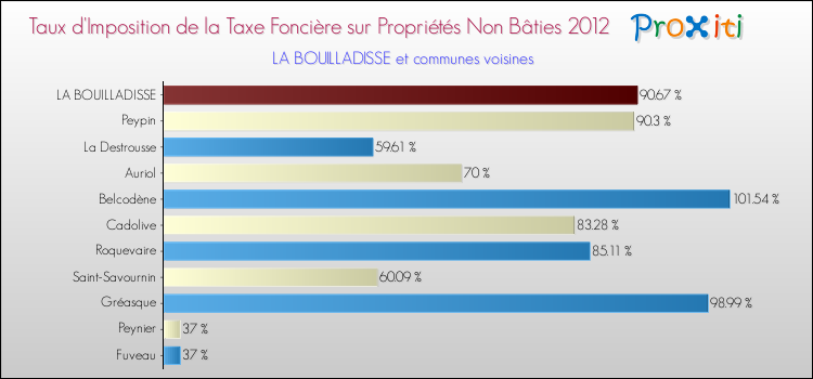 Taux d'imposition de la taxe foncière sur les immeubles et terrains non batis 2012 pour LA BOUILLADISSE et les communes proches Comparaison des taux d'imposition de la taxe foncière sur les immeubles et terrains non batis 2012 pour LA BOUILLADISSE et les communes voisines