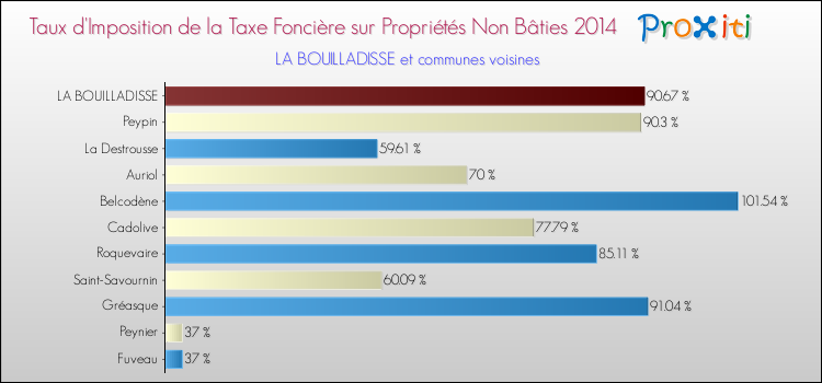 Taux d'imposition de la taxe foncière sur les immeubles et terrains non batis 2014 pour LA BOUILLADISSE et les communes proches Comparaison des taux d'imposition de la taxe foncière sur les immeubles et terrains non batis 2014 pour LA BOUILLADISSE et les communes voisines