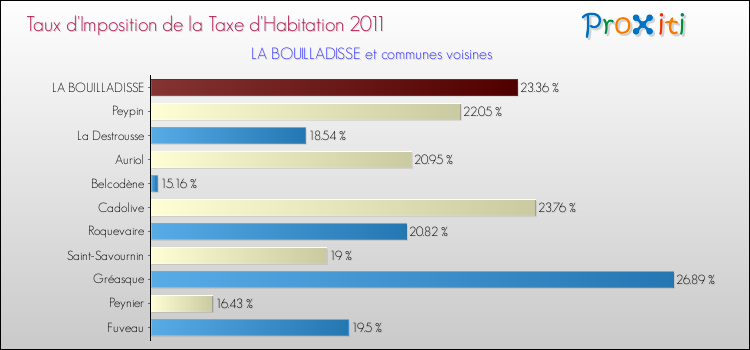 Taux d'imposition de la taxe d'habitation 2011 pour LA BOUILLADISSE et les communes proches Comparaison des taux d'imposition de la taxe d'habitation 2011 pour LA BOUILLADISSE et les communes voisines
