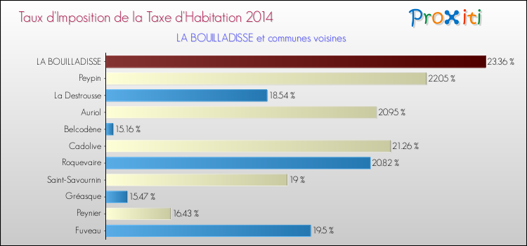 Taux d'imposition de la taxe d'habitation 2014 pour LA BOUILLADISSE et les communes proches Comparaison des taux d'imposition de la taxe d'habitation 2014 pour LA BOUILLADISSE et les communes voisines