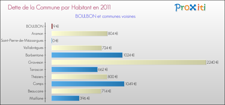 Dette par habitant de la commune en 2011 pour BOULBON et les communes proches Comparaison de la dette par habitant de la commune en 2011 pour BOULBON et les communes voisines
