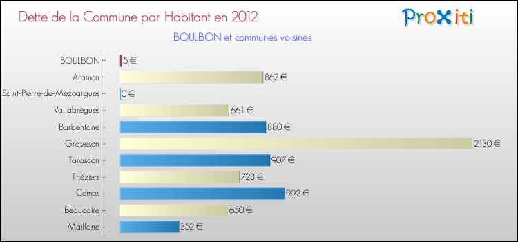 Dette par habitant de la commune en 2012 pour BOULBON et les communes proches Comparaison de la dette par habitant de la commune en 2012 pour BOULBON et les communes voisines