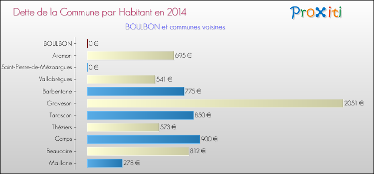 Dette par habitant de la commune en 2014 pour BOULBON et les communes proches Comparaison de la dette par habitant de la commune en 2014 pour BOULBON et les communes voisines