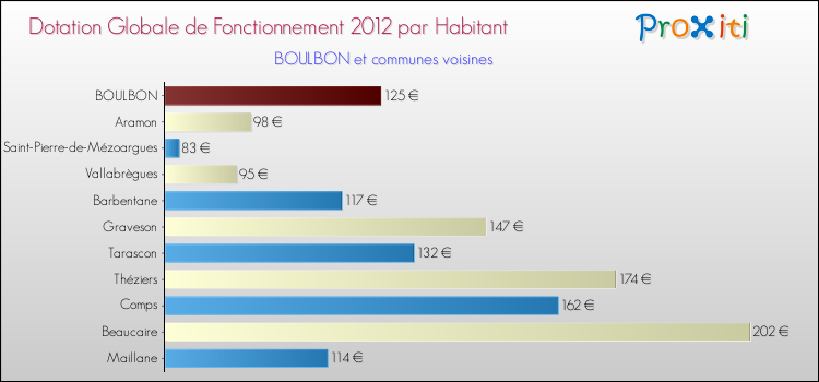 Montant des dotations globales de fonctionnement DGF par Habitant pour BOULBON et les communes proches Comparaison des des dotations globales de fonctionnement DGF par habitant pour BOULBON et les communes voisines