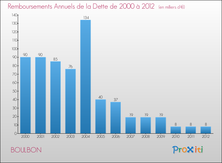 Evolution de l'annuité de la dette pour la commune de BOULBON de 2000 à 2012 Annuités de la dette pour BOULBON de 2000 à 2012