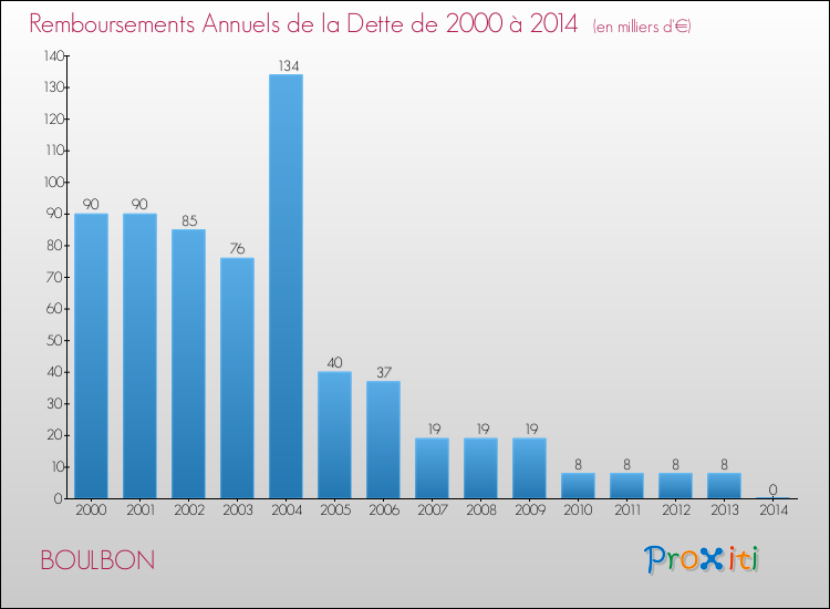 Evolution de l'annuité de la dette pour la commune de BOULBON de 2000 à 2014 Annuités de la dette pour BOULBON de 2000 à 2014