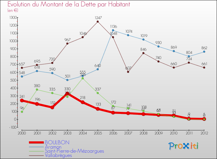 Evolution de la dette par habitant pour la commune de BOULBON et les communes proches de 2000 à 2012 Comparaison de la dette par habitant pour BOULBON et les communes voisines de 2000 à 2012