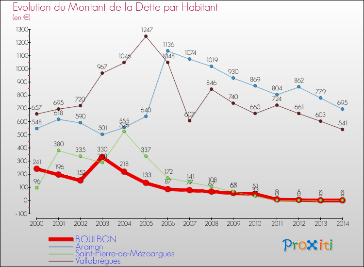 Evolution de la dette par habitant pour la commune de BOULBON et les communes proches de 2000 à 2014 Comparaison de la dette par habitant pour BOULBON et les communes voisines de 2000 à 2014