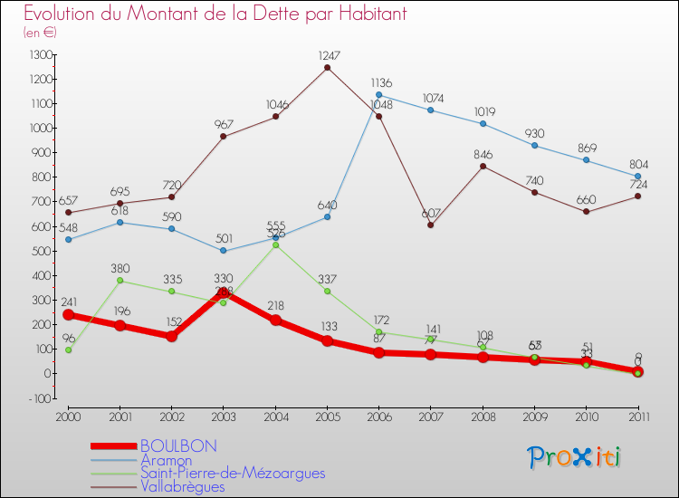 Evolution de la dette par habitant pour la commune de BOULBON et les communes proches Comparaison de la dette par habitant pour BOULBON et les communes voisines