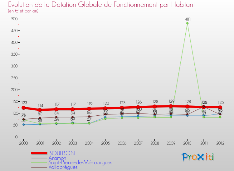 Evolution et montant de la dotation globale de fonctionnement par Habitant pour BOULBON et les communes proches Comparaison des dotations globales de fonctionnement par habitant pour BOULBON et les communes voisines