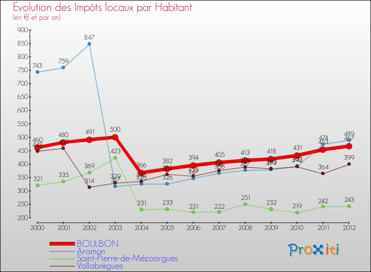Evolution et montant des impôts locaux par Habitant pour BOULBON et les communes proches Comparaison des impôts locaux par habitant pour BOULBON et les communes voisines