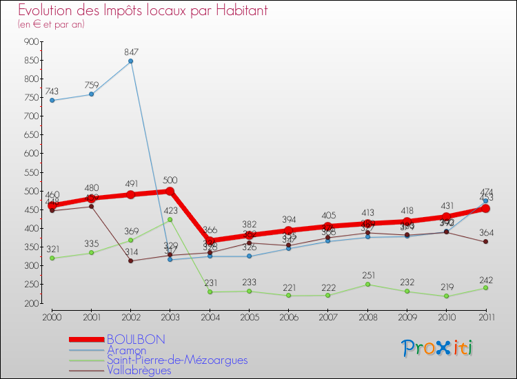 Evolution et montant des impôts locaux par Habitant pour BOULBON et les communes proches Comparaison des impôts locaux par habitant pour BOULBON et les communes voisines