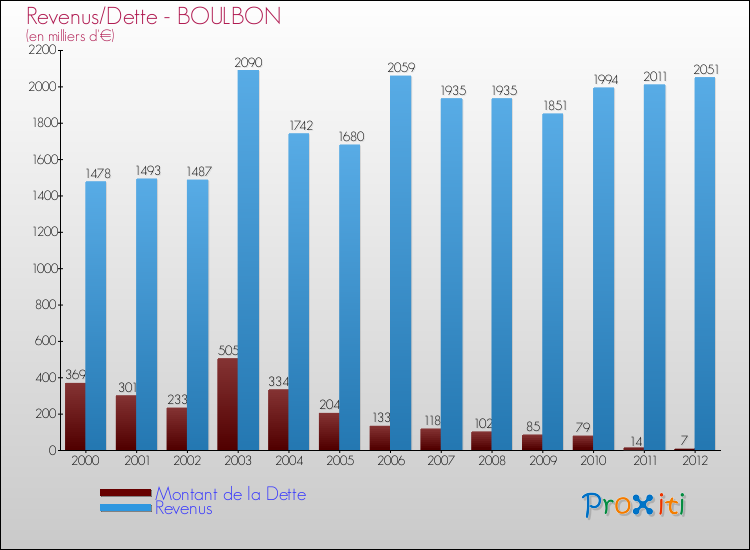 Evolution comparée de la dette et des revenus pour la commune de BOULBON de 2000 à 2012 Comparaison de la dette et des revenus pour BOULBON de 2000 à 2012