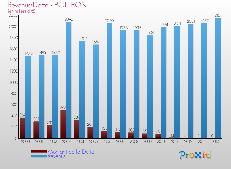 Evolution comparée de la dette et des revenus pour la commune de BOULBON de 2000 à 2014 Comparaison de la dette et des revenus pour BOULBON de 2000 à 2014