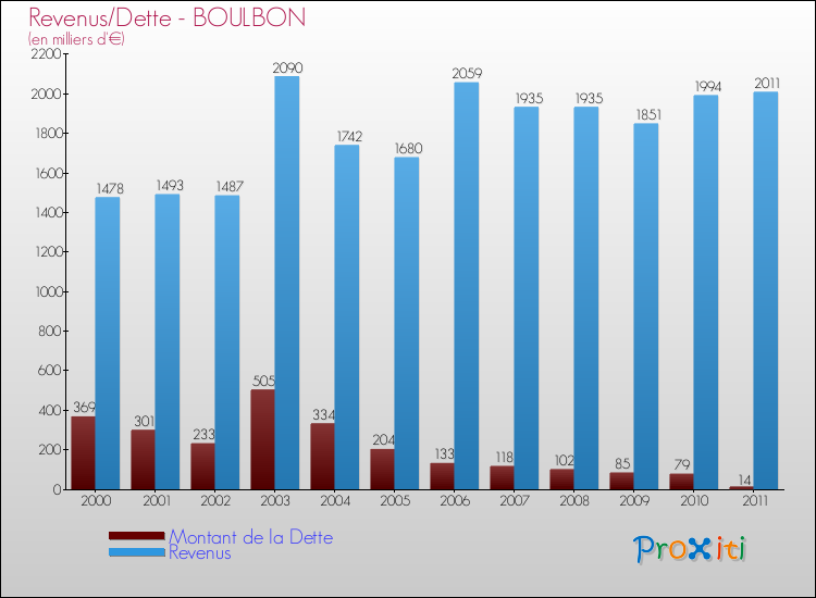 Evolution comparée de la dette et des revenus pour la commune de BOULBON de 2000 à 2011 Comparaison de la dette et des revenus pour BOULBON de 2000 à 2011