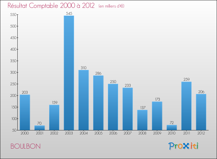 Evolution du résultat comptable pour la commune de BOULBON de 2000 à 2012 Evolution du résultat comptable pour BOULBON de 2000 à 2012