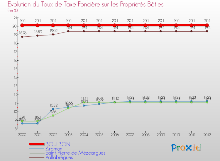 Evolution du taux de la taxe foncière sur le bati pour BOULBON et les communes proches de 2000 à 2012 Comparaison des taux de taxe foncière sur le bati pour BOULBON et les communes voisines de 2000 à 2012