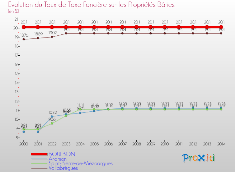 Evolution du taux de la taxe foncière sur le bati pour BOULBON et les communes proches de 2000 à 2014 Comparaison des taux de taxe foncière sur le bati pour BOULBON et les communes voisines de 2000 à 2014