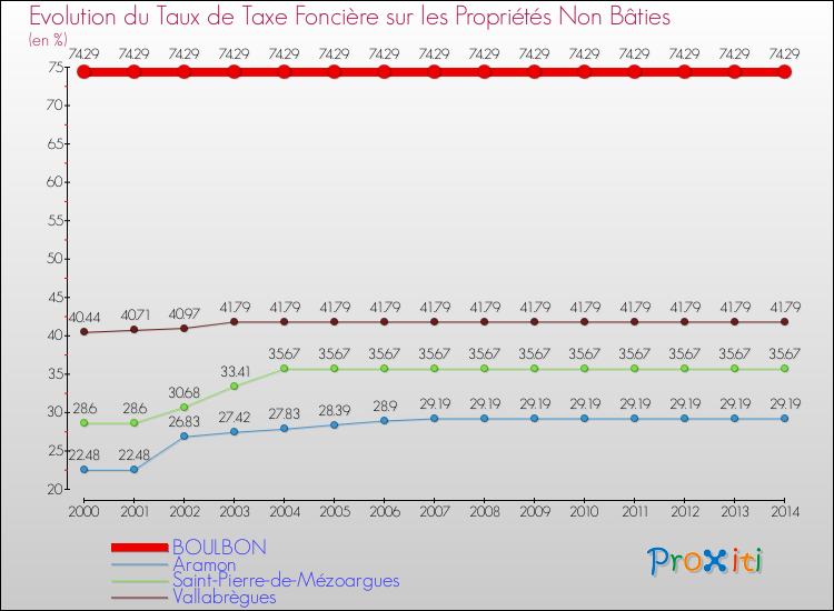 Evolution du taux de la taxe foncière sur les immeubles et terrains non batis pour BOULBON et les communes proches de 2000 à 2014 Comparaison des taux de la taxe foncière sur les immeubles et terrains non batis pour BOULBON et les communes voisines de 2000 à 2014