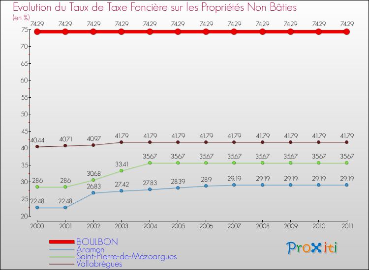 Evolution du taux de la taxe foncière sur les immeubles et terrains non batis pour BOULBON et les communes proches Comparaison des taux de la taxe foncière sur les immeubles et terrains non batis pour BOULBON et les communes voisines