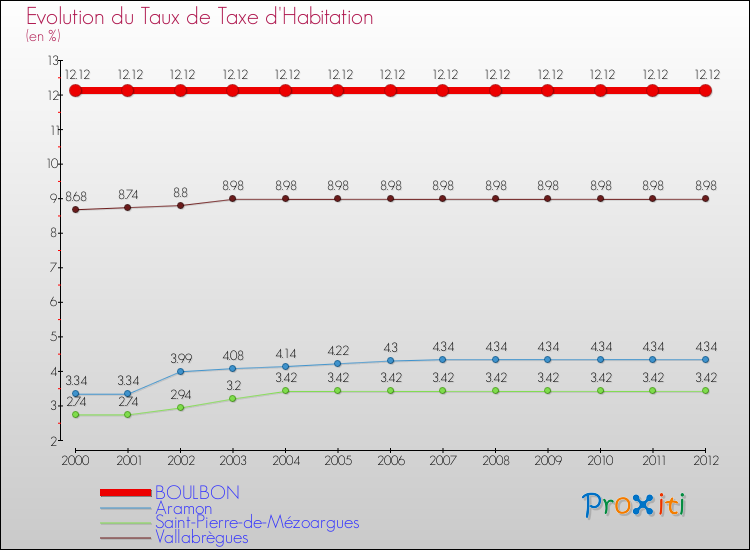 Evolution du taux de la taxe d'habitation pour BOULBON et les communes proches Comparaison des taux de la taxe d'habitation pour BOULBON et les communes voisines