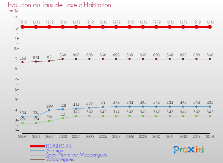 Evolution du taux de la taxe d'habitation pour BOULBON et les communes proches de 2000 à 2014 Comparaison des taux de la taxe d'habitation pour BOULBON et les communes voisines de 2000 à 2014