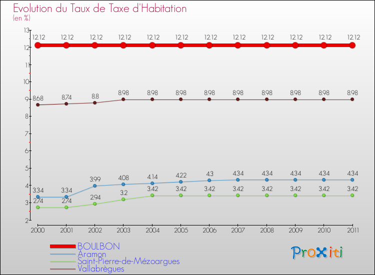Evolution du taux de la taxe d'habitation pour BOULBON et les communes proches Comparaison des taux de la taxe d'habitation pour BOULBON et les communes voisines