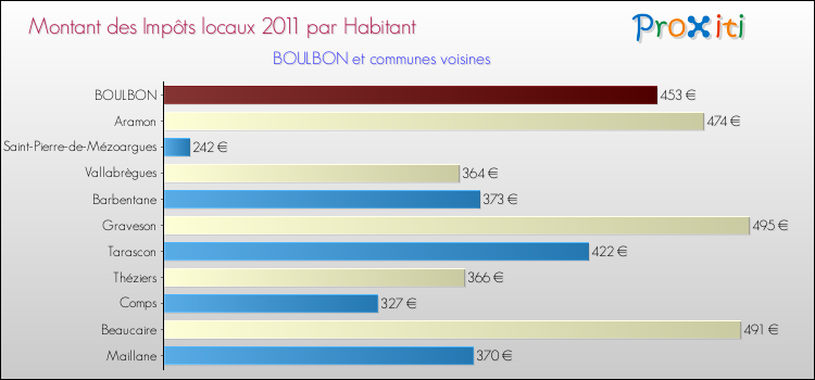Montant des impôts locaux par Habitant pour BOULBON et les communes proches Comparaison des impôts locaux par habitant pour BOULBON et les communes voisines