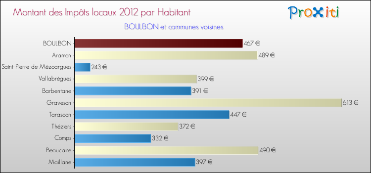 Montant des impôts locaux par Habitant pour BOULBON et les communes proches Comparaison des impôts locaux par habitant pour BOULBON et les communes voisines