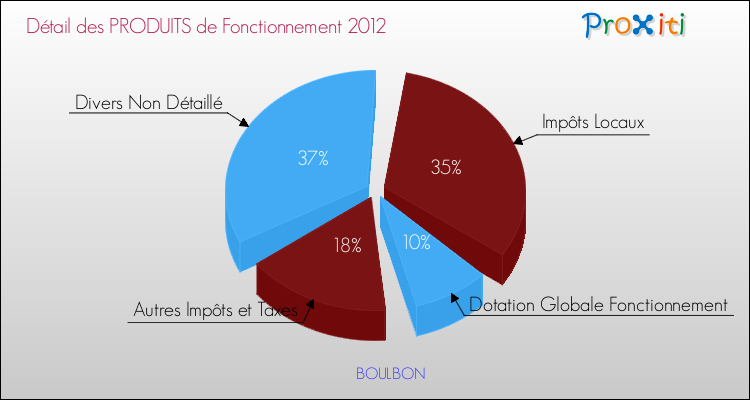 Décomposition du Budget de Fonctionnement 2012 de la commune de BOULBON Budget de Fonctionnement 2012 pour la commune de BOULBON