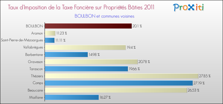 Taux d'imposition de la taxe foncière sur le bati 2011 pour BOULBON et les communes proches Comparaison des taux d'imposition de la taxe foncière sur le bati 2011 pour BOULBON et les communes voisines