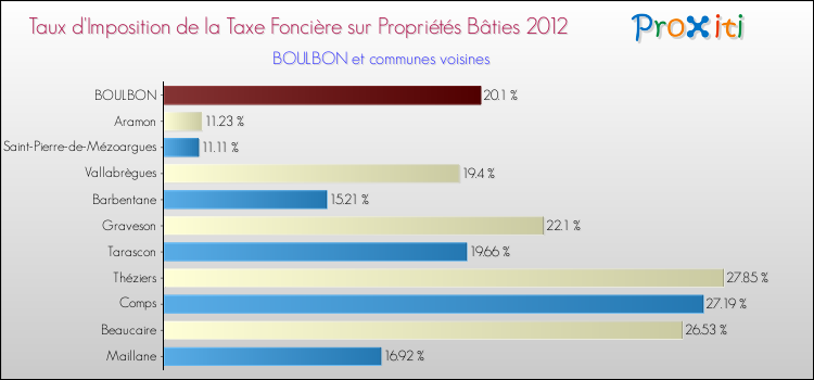 Taux d'imposition de la taxe foncière sur le bati 2012 pour BOULBON et les communes proches Comparaison des taux d'imposition de la taxe foncière sur le bati 2012 pour BOULBON et les communes voisines