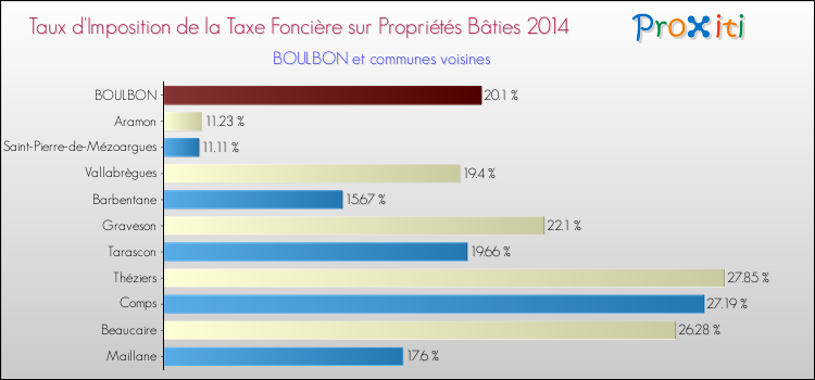 Taux d'imposition de la taxe foncière sur le bati 2014 pour BOULBON et les communes proches Comparaison des taux d'imposition de la taxe foncière sur le bati 2014 pour BOULBON et les communes voisines