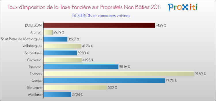 Taux d'imposition de la taxe foncière sur les immeubles et terrains non batis 2011 pour BOULBON et les communes proches Comparaison des taux d'imposition de la taxe foncière sur les immeubles et terrains non batis 2011 pour BOULBON et les communes voisines
