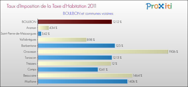 Taux d'imposition de la taxe d'habitation 2011 pour BOULBON et les communes proches Comparaison des taux d'imposition de la taxe d'habitation 2011 pour BOULBON et les communes voisines