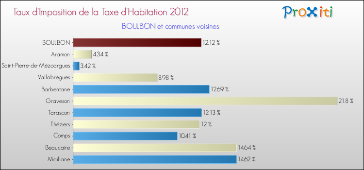 Taux d'imposition de la taxe d'habitation 2012 pour BOULBON et les communes proches Comparaison des taux d'imposition de la taxe d'habitation 2012 pour BOULBON et les communes voisines