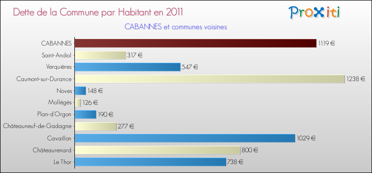 Dette par habitant de la commune en 2011 pour CABANNES et les communes proches Comparaison de la dette par habitant de la commune en 2011 pour CABANNES et les communes voisines